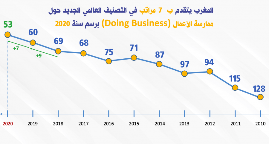 Evolution Maroc DB 2020