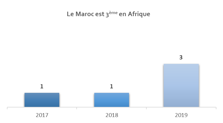 Evolution du classement du Maroc