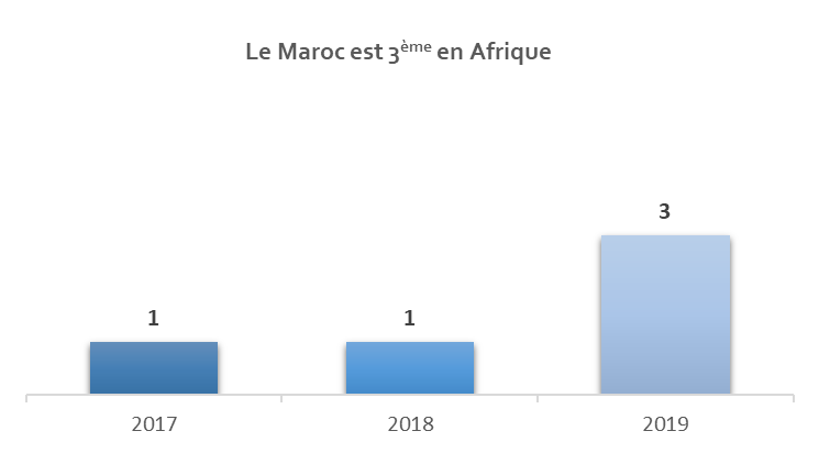 مؤشر جاذبية الإستثمار في إفريقيا 2019