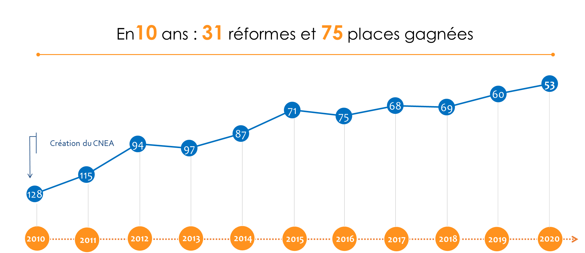 Evolution classement du Maroc dans le Doing Business 2010-2020