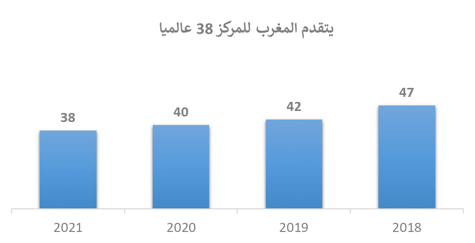 Evolution du classement du Maroc