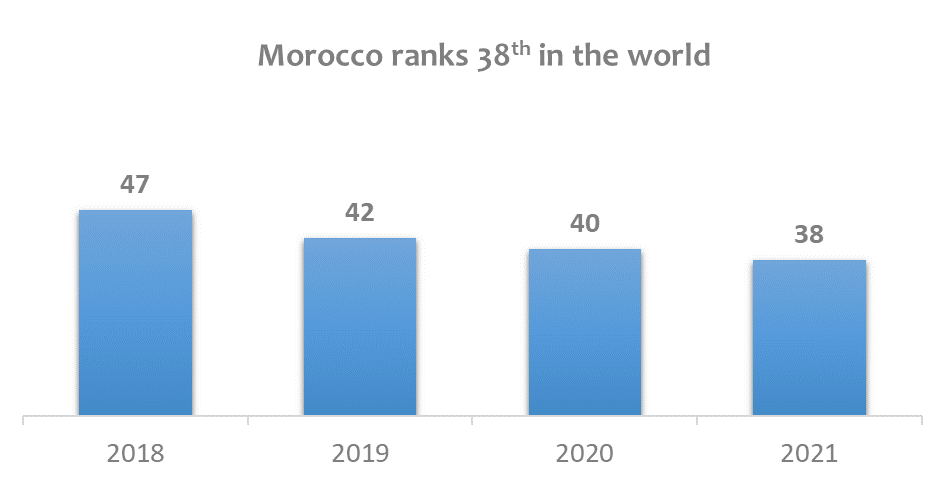 Evolution du classement du Maroc