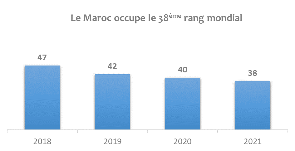 Evolution du classement du Maroc