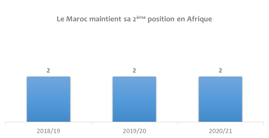 Evolution Baromètre CIAN 2021