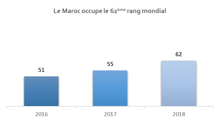 Evolution du classement du Maroc