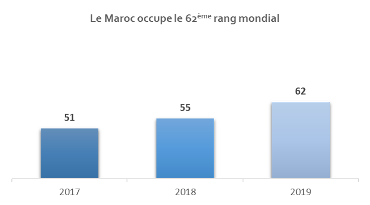 Evolution du classement du Maroc