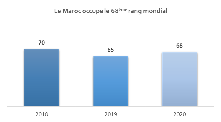 Evolution du classement du Maroc