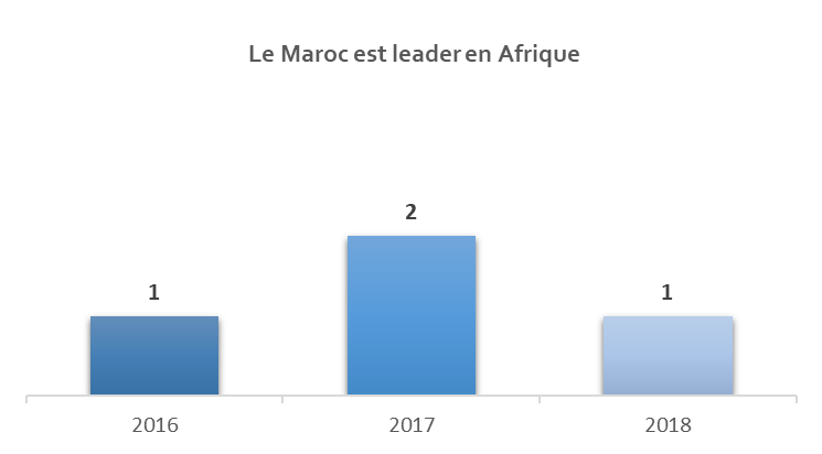 Evolution du classement du Maroc