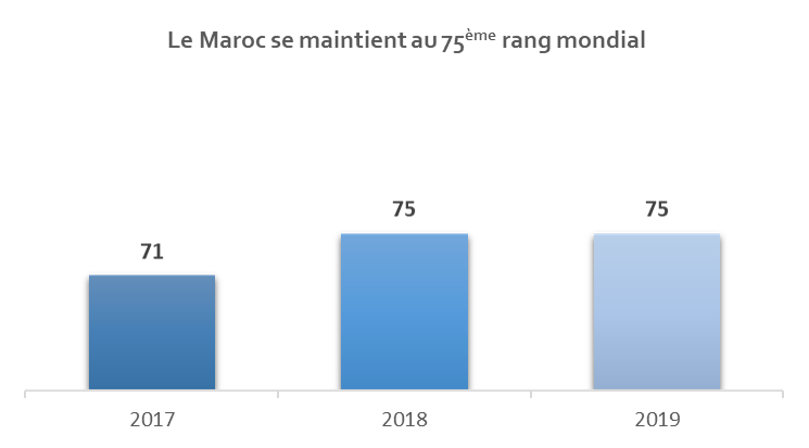 Evolution du classement du Maroc